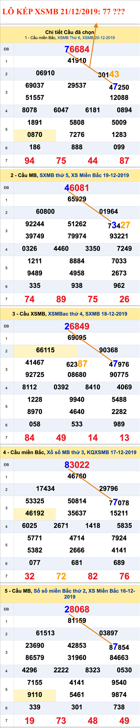An so kep thu nhat - Lo kep XSMB 21-12-2019 An so kep thu nhat - Lo kep XSMB 21-12-2019